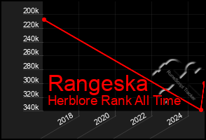 Total Graph of Rangeska