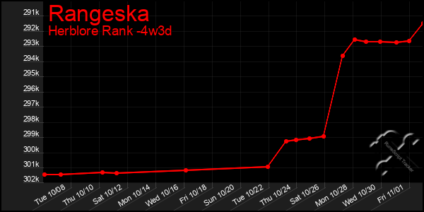 Last 31 Days Graph of Rangeska