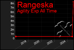 Total Graph of Rangeska