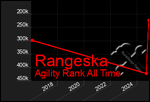 Total Graph of Rangeska