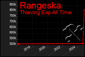 Total Graph of Rangeska