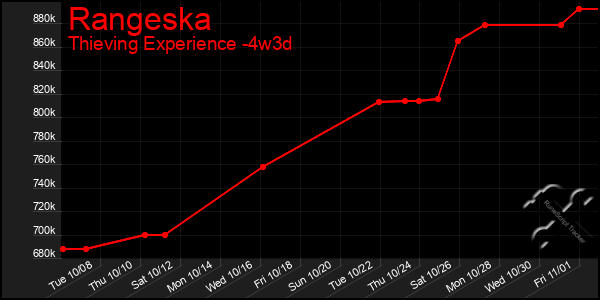 Last 31 Days Graph of Rangeska