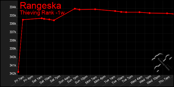 Last 7 Days Graph of Rangeska