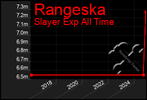 Total Graph of Rangeska