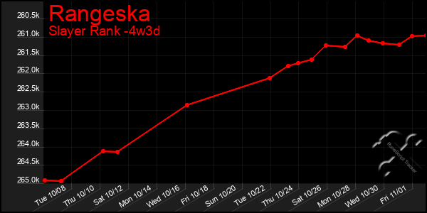 Last 31 Days Graph of Rangeska