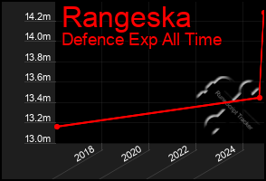 Total Graph of Rangeska