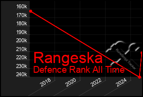 Total Graph of Rangeska