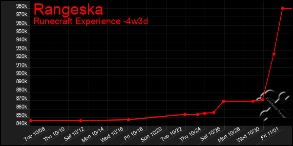 Last 31 Days Graph of Rangeska