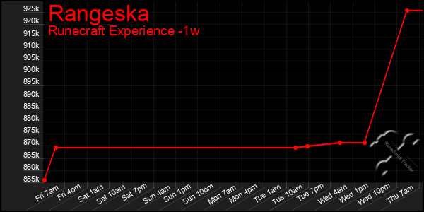 Last 7 Days Graph of Rangeska