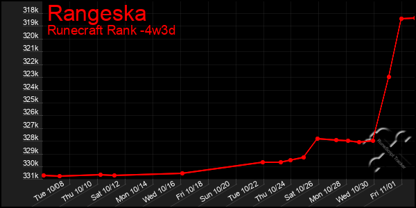 Last 31 Days Graph of Rangeska