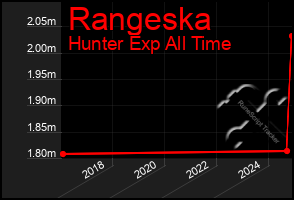 Total Graph of Rangeska