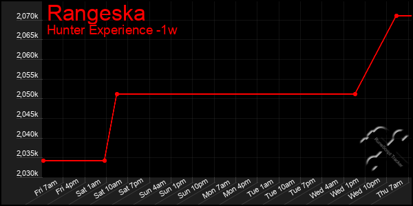 Last 7 Days Graph of Rangeska