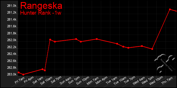 Last 7 Days Graph of Rangeska