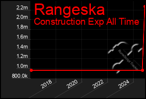 Total Graph of Rangeska