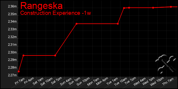 Last 7 Days Graph of Rangeska