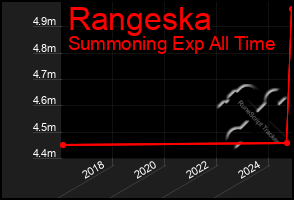 Total Graph of Rangeska