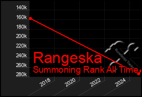 Total Graph of Rangeska