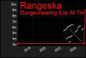 Total Graph of Rangeska