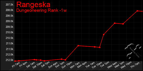 Last 7 Days Graph of Rangeska