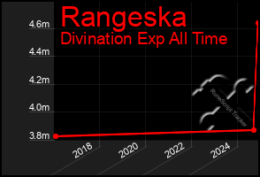 Total Graph of Rangeska