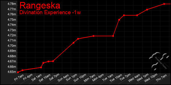 Last 7 Days Graph of Rangeska