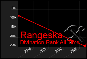 Total Graph of Rangeska