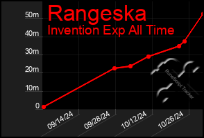 Total Graph of Rangeska