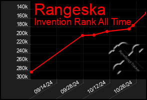 Total Graph of Rangeska