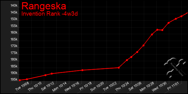 Last 31 Days Graph of Rangeska