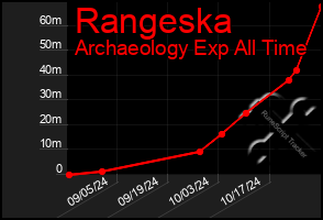 Total Graph of Rangeska