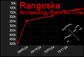 Total Graph of Rangeska