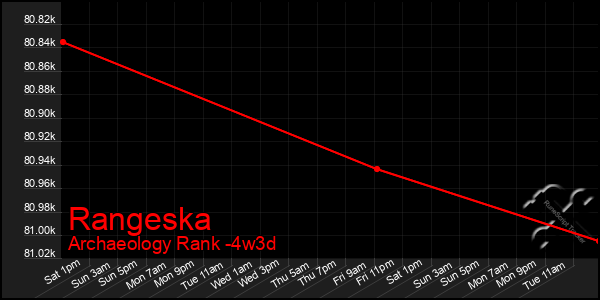 Last 31 Days Graph of Rangeska