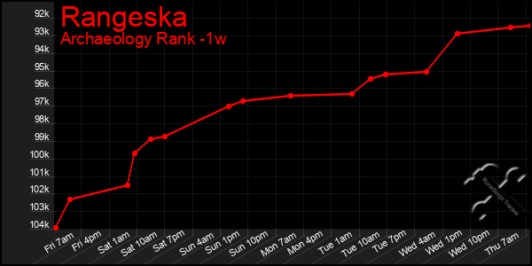 Last 7 Days Graph of Rangeska