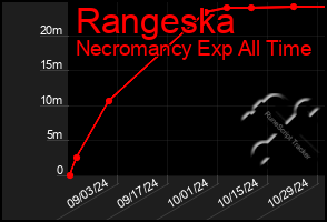 Total Graph of Rangeska