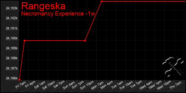 Last 7 Days Graph of Rangeska