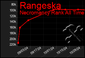 Total Graph of Rangeska