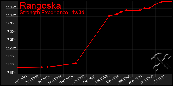 Last 31 Days Graph of Rangeska