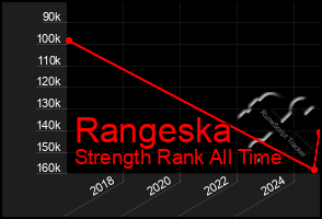 Total Graph of Rangeska