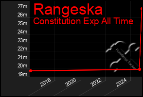 Total Graph of Rangeska