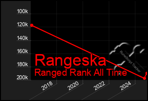 Total Graph of Rangeska