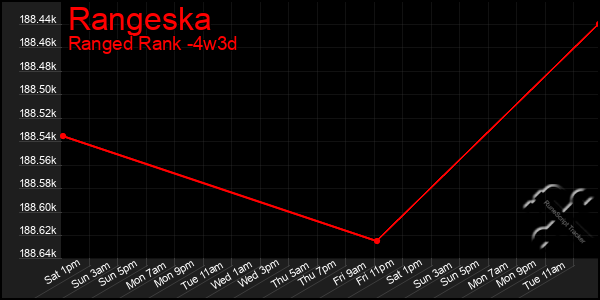 Last 31 Days Graph of Rangeska