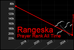 Total Graph of Rangeska