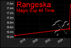 Total Graph of Rangeska