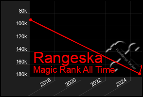 Total Graph of Rangeska