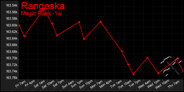 Last 7 Days Graph of Rangeska