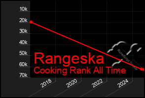 Total Graph of Rangeska