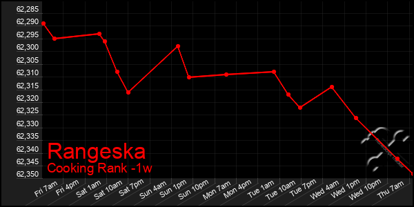 Last 7 Days Graph of Rangeska