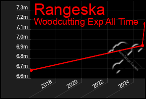 Total Graph of Rangeska