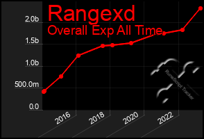 Total Graph of Rangexd