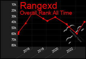 Total Graph of Rangexd